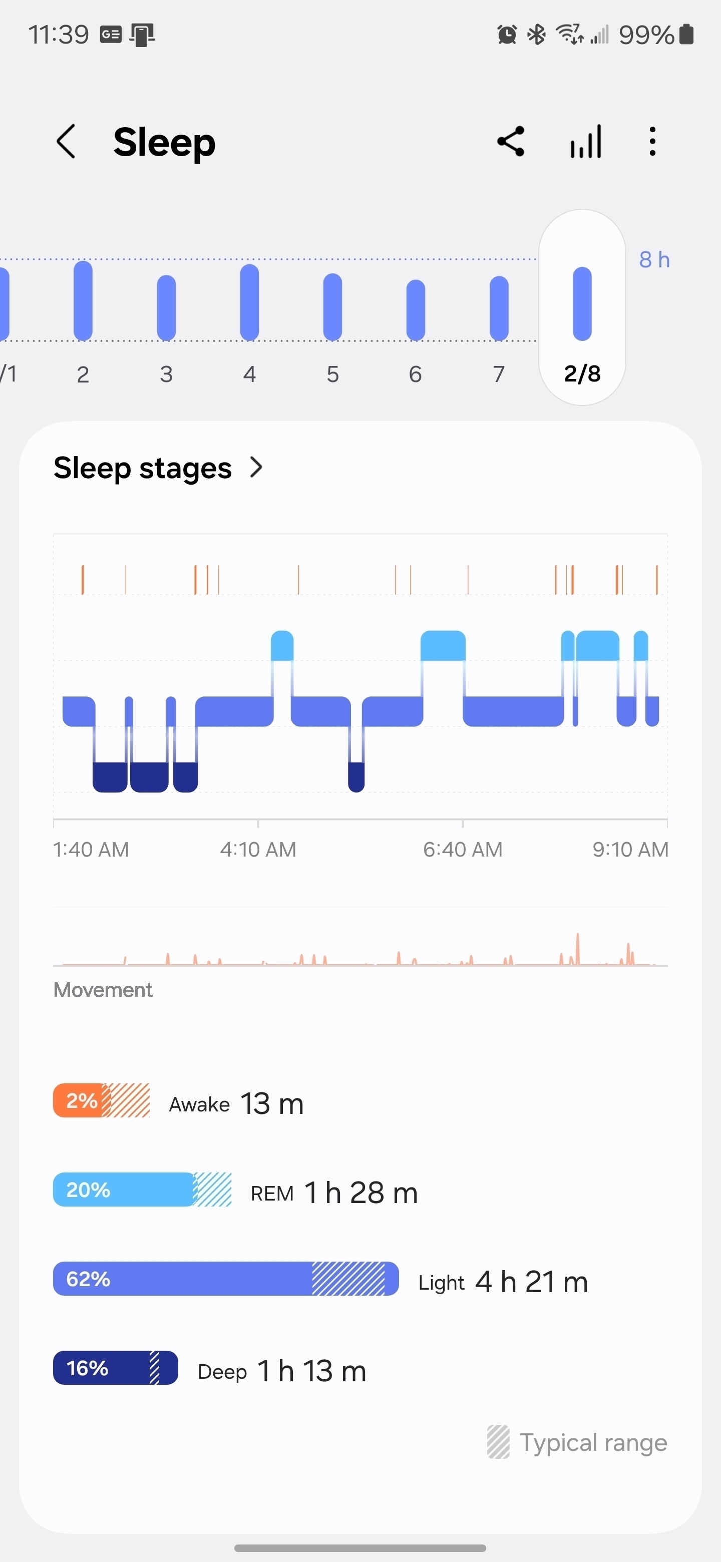 A sleep tracking graph shows different sleep stages, including awake, REM, light, and deep sleep, with total durations for each stage.