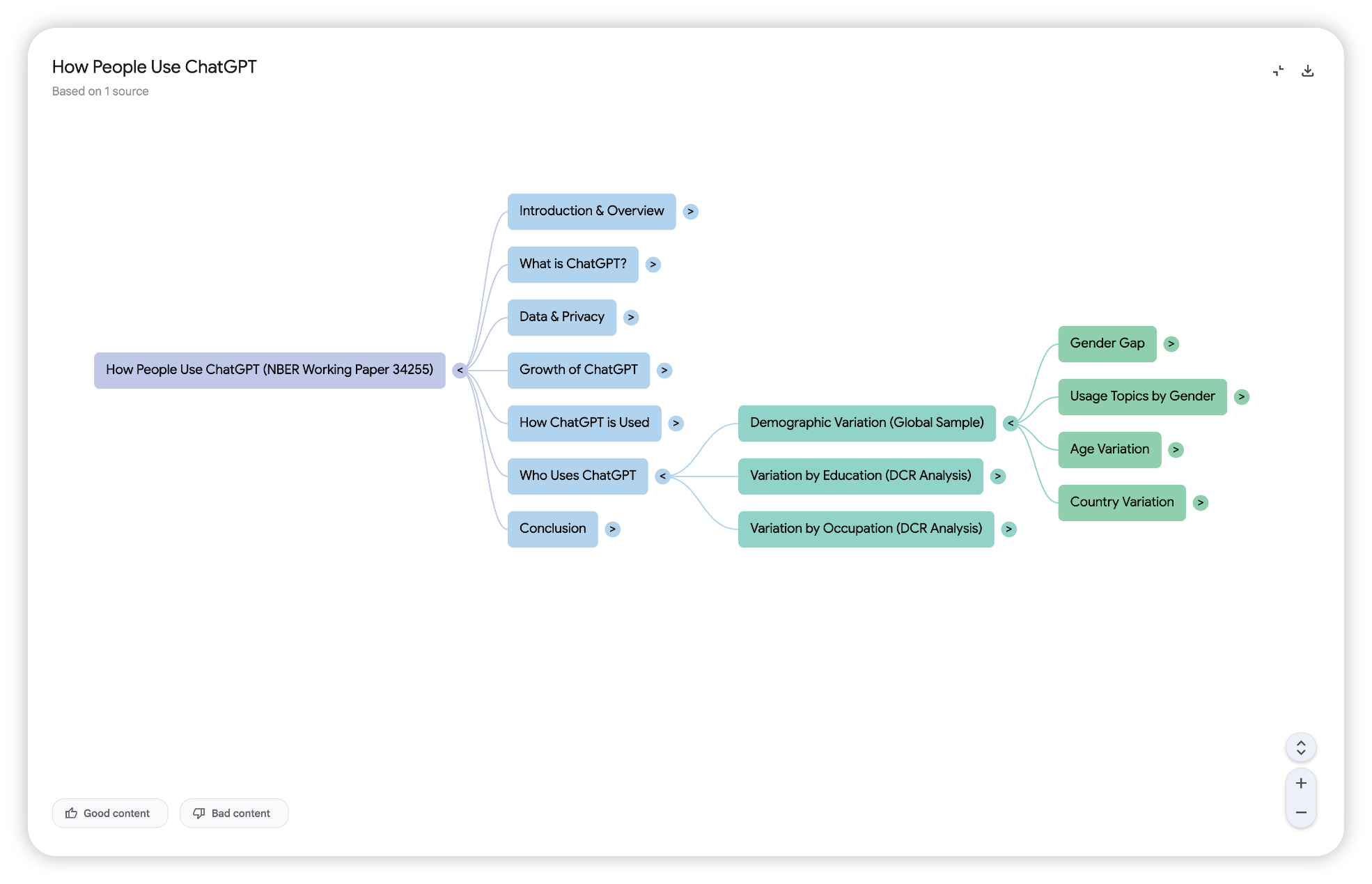 Auto-generated description: A flowchart titled How People Use ChatGPT outlines various sections including introductions, ChatGPT uses, demographics, and user variations by gender, education, age, and country.
