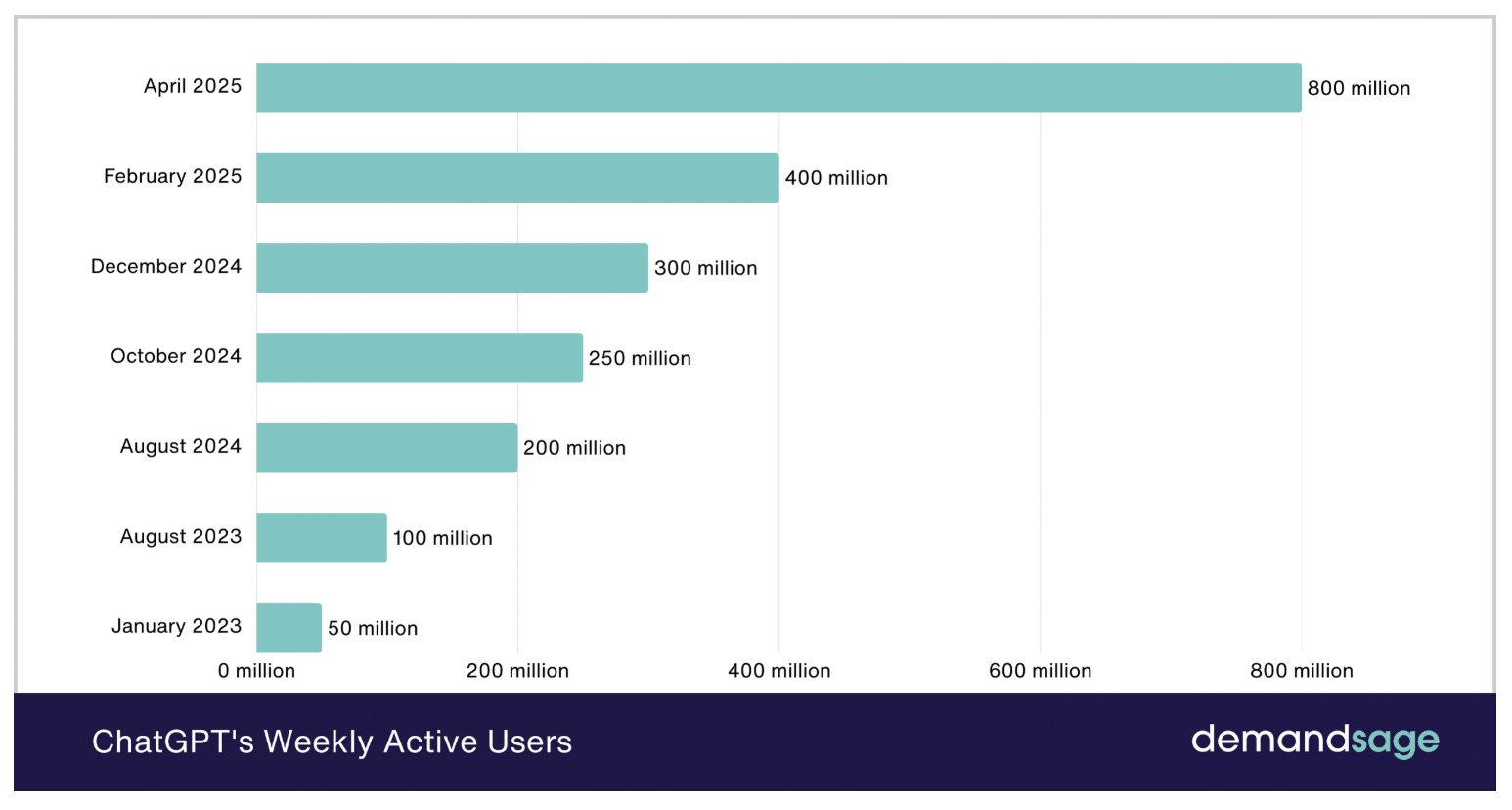 Auto-generated description: A horizontal bar chart shows the growth of ChatGPT's weekly active users from 50 million in January 2023 to 800 million projected for April 2025.