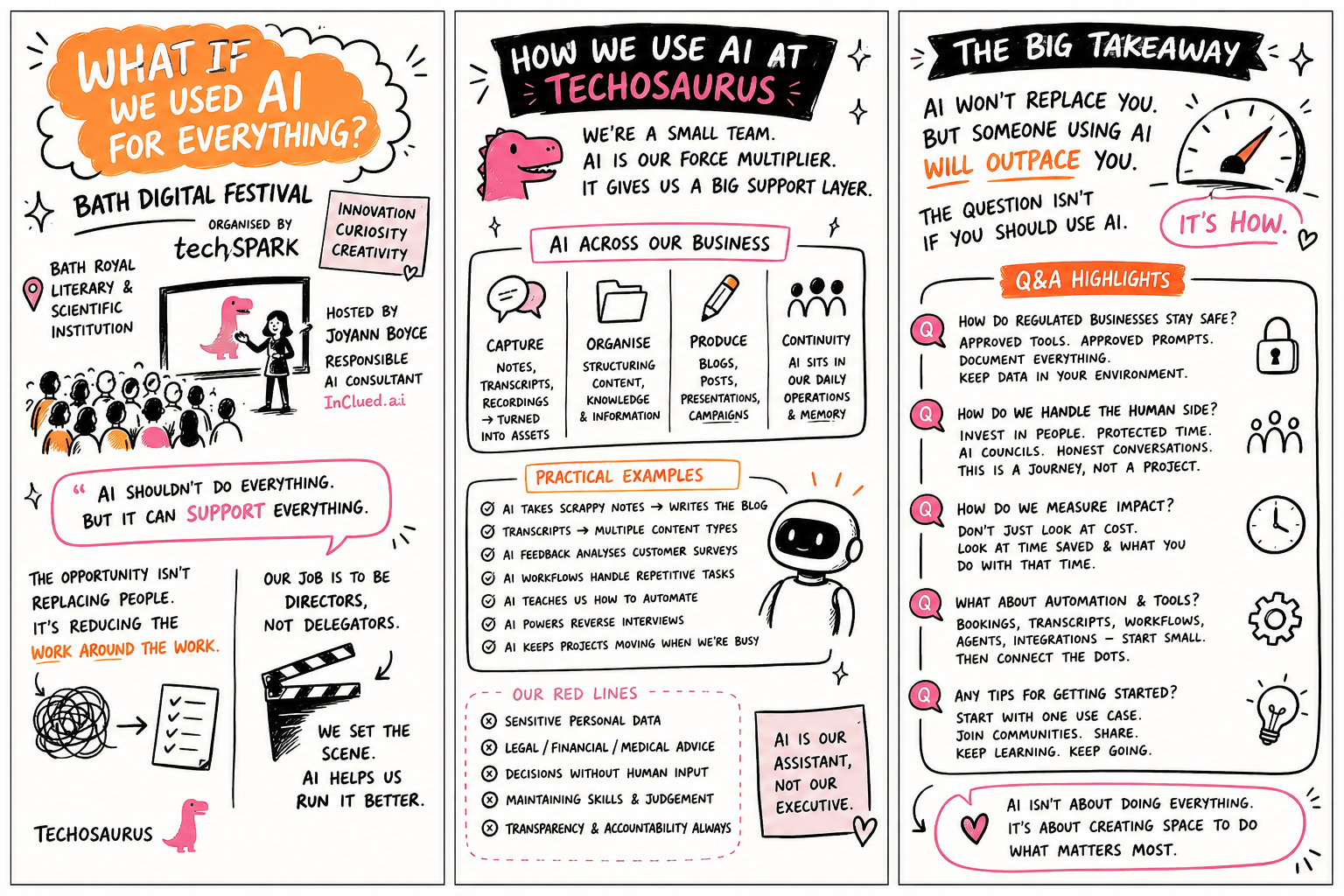 Auto-generated description: A visually engaging infographic explains how AI is integrated into various business practices by Techosaurus, alongside tips, red lines, and the importance of embracing AI for future competitiveness.