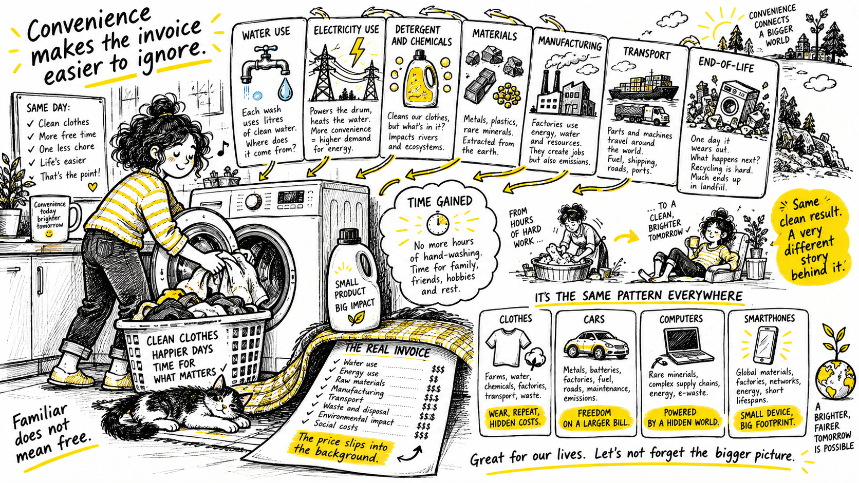 Auto-generated description: A woman is loading laundry into a washing machine while an illustrated flowchart above shows the complex environmental and resource impacts of clothing production and care, highlighting how convenience can obscure the true costs behind everyday activities.