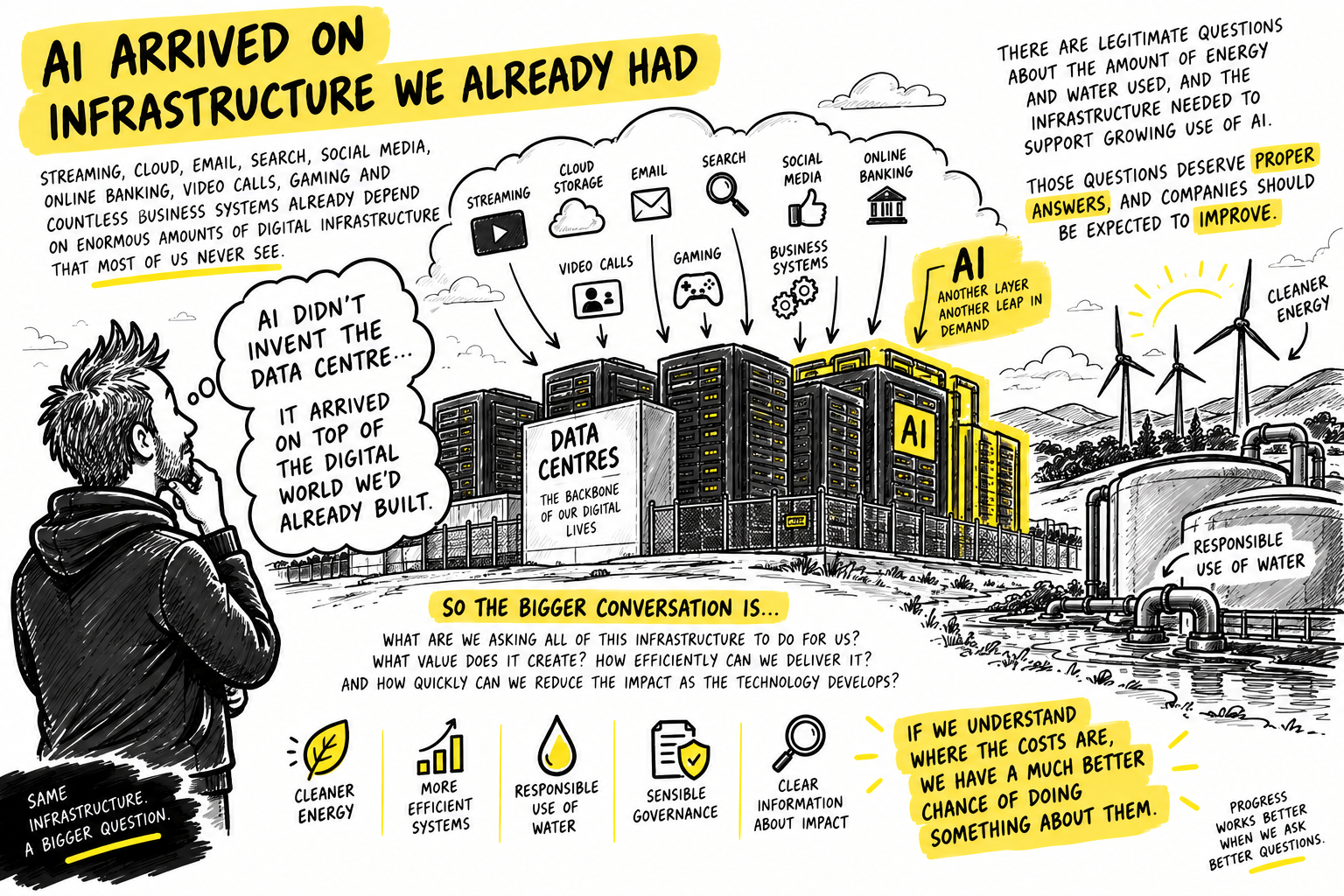Auto-generated description: The illustration highlights that AI relies on existing digital infrastructure such as data centers and cloud services, emphasizing the need for responsible use of energy and water, efficiency improvements, and asking bigger questions about the impact and costs of this infrastructure.