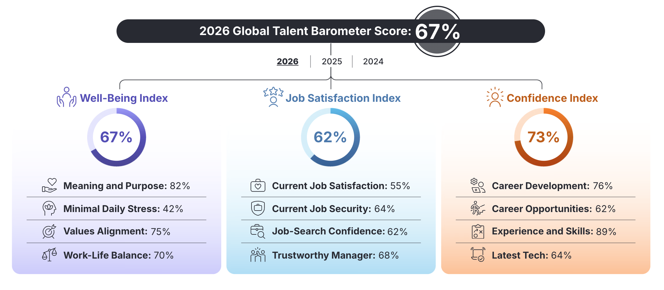Auto-generated description: A graphic displays the 2026 Global Talent Barometer Score of 67%, detailed by three indexes: Well-Being (67%), Job Satisfaction (62%), and Confidence (73%), each with specific sub-category scores.