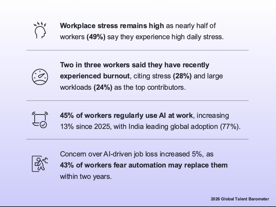Auto-generated description: Information about workplace stress, burnout, AI usage, and automation concerns is presented with statistics and icons.