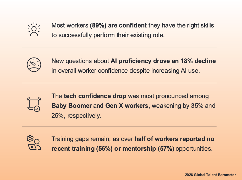 Auto-generated description: Key statistics and insights regarding worker confidence, AI proficiency impact, and training gaps from the 2024 Global Talent Barometer are presented with a gradient background.