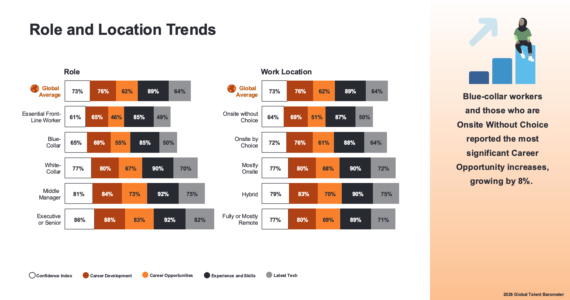 Auto-generated description: Role and location trends are represented with color-coded percentages, highlighting differences in career development, opportunities, and skillsets across various roles and work situations.