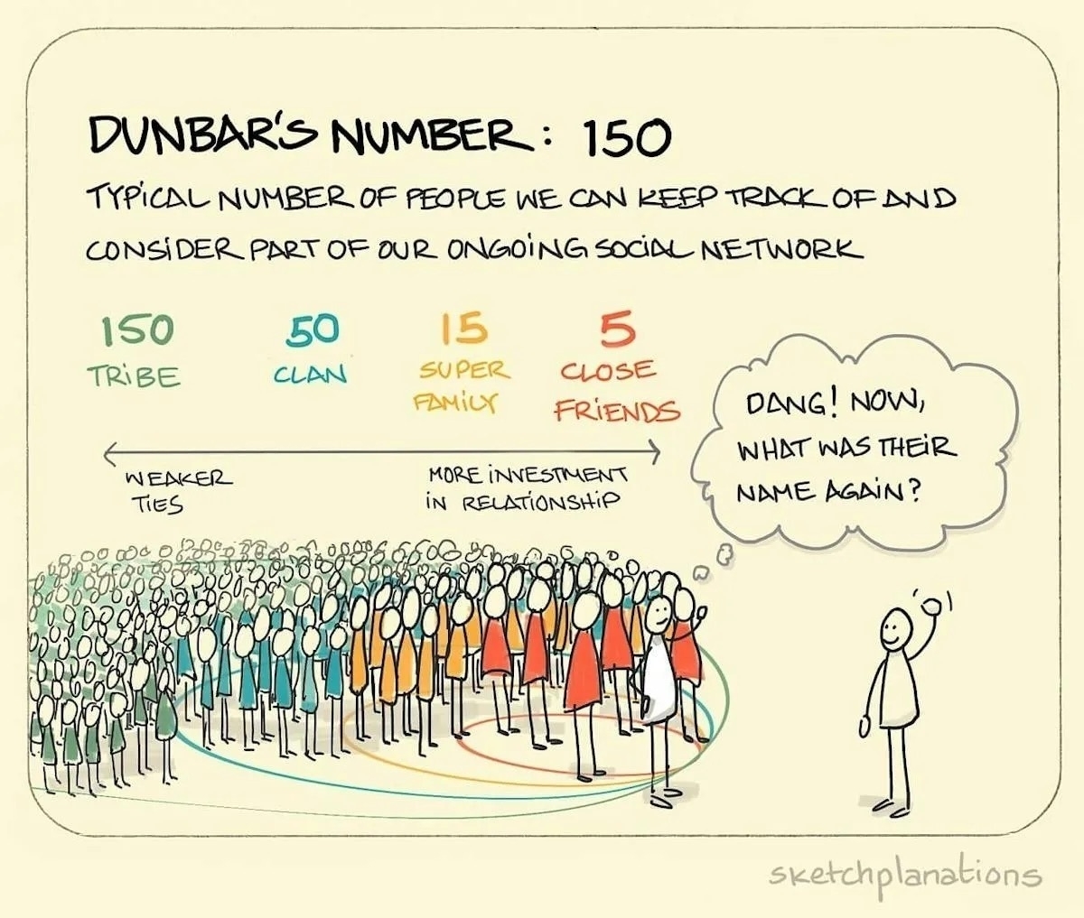 Dunbar’s Number graphic