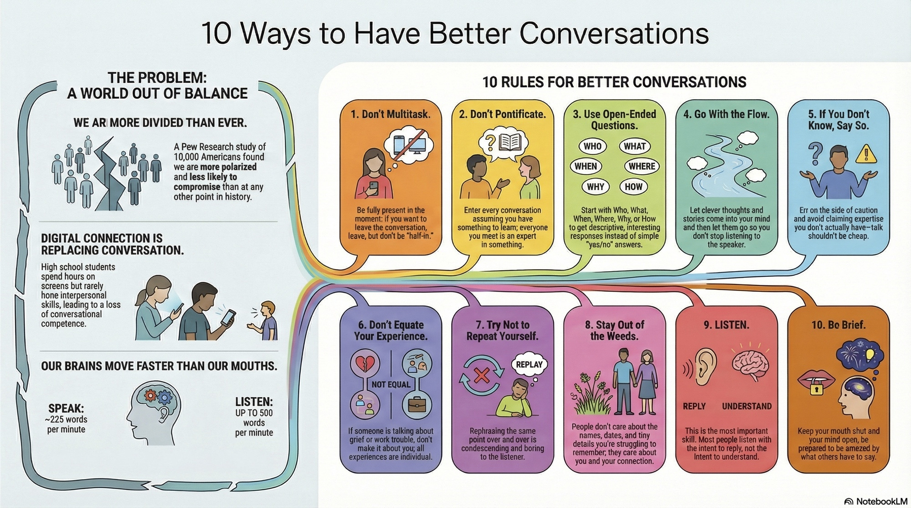 Auto-generated description: A colourful infographic titled 10 Ways to Have Better Conversations features two main sections: the problem of unbalanced communication and 10 rules to improve conversations, each with illustrative icons and brief explanations.