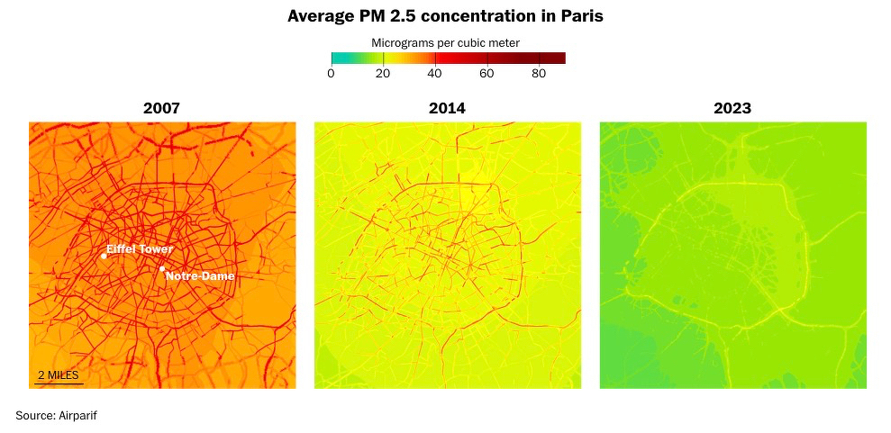 Average PM2.5 concentration maps of Paris in 2007, 2014 and 2023, showing the colour scale shift from deep orange and red in central Paris in 2007 to pale green across most of the city by 2023, with elevated readings persisting only along the ring road