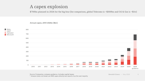 Auto-generated description: A bar chart illustrates the projected annual capital expenditures from 2010 to 2026 for major tech companies, showcasing significant growth in spending, particularly by 2026.