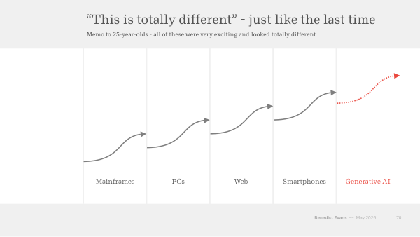 Auto-generated description: A graph humorously illustrating the evolution of technology with stages from mainframes to generative AI, highlighting consistent growth patterns.