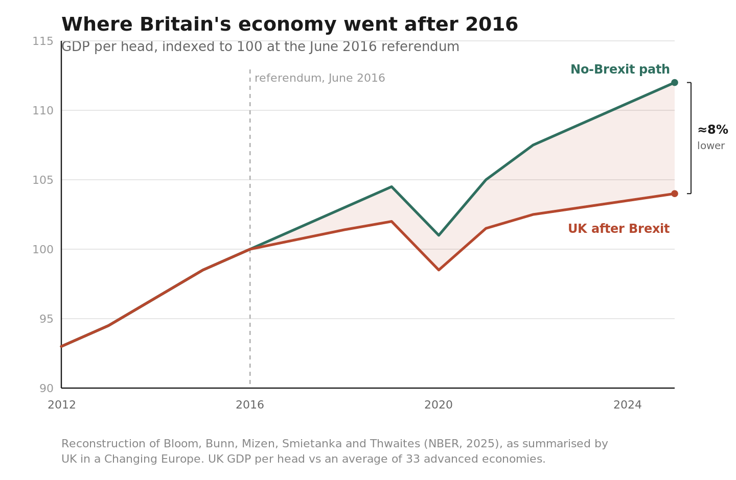 UK GDP per head and an average of 33 advanced economies rise together until the June 2016 referendum, then split apart. By 2025 the UK line sits roughly 8 percent below the no-Brexit path, the shaded gap between them showing the cost of leaving.