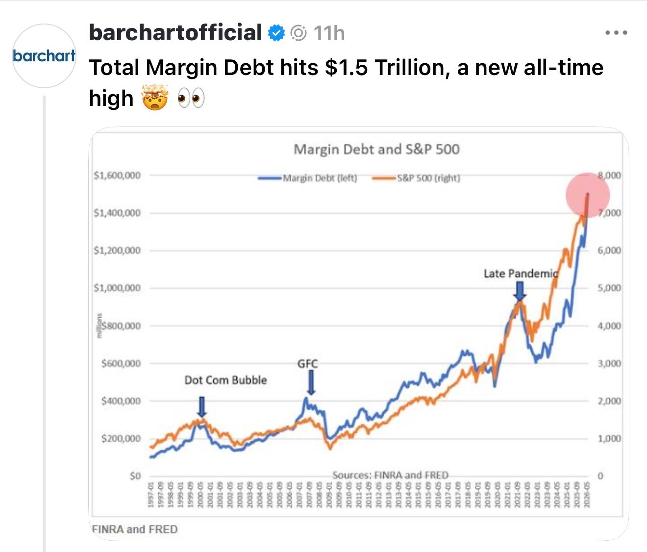 Auto-generated description: A graph shows total margin debt reaching $1.5 trillion, marking a new all-time high, alongside the S&P 500 index trend, with annotations for the Dot Com Bubble, Global Financial Crisis (GFC), and late pandemic period.