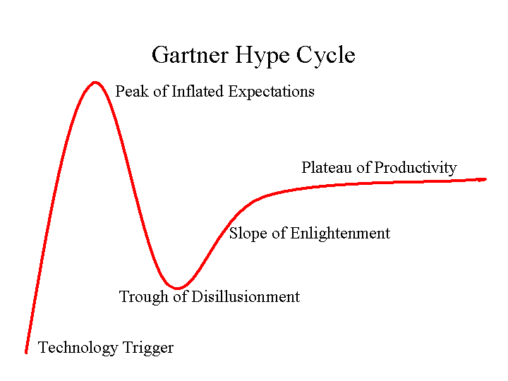 Auto-generated description: A graph illustrating the Gartner Hype Cycle, showing stages from Technology Trigger to Plateau of Productivity.