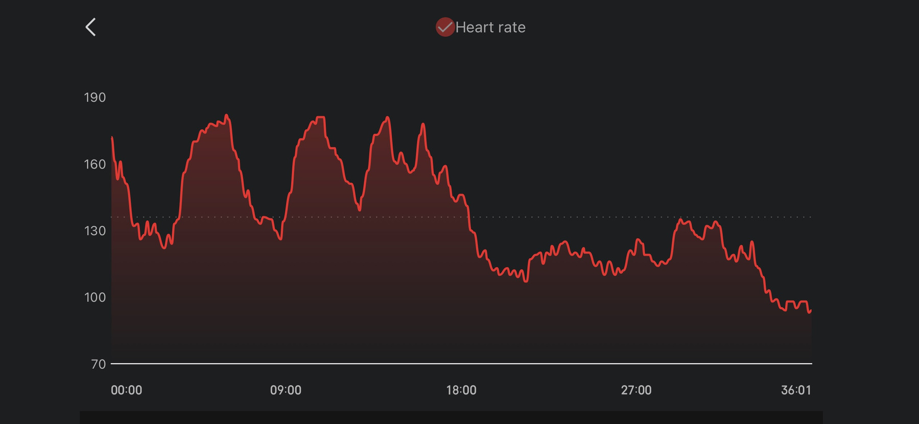 A heart rate graph displays fluctuating beats per minute over a 36-minute period, peaking around 170 BPM and gradually decreasing to about 100 BPM.