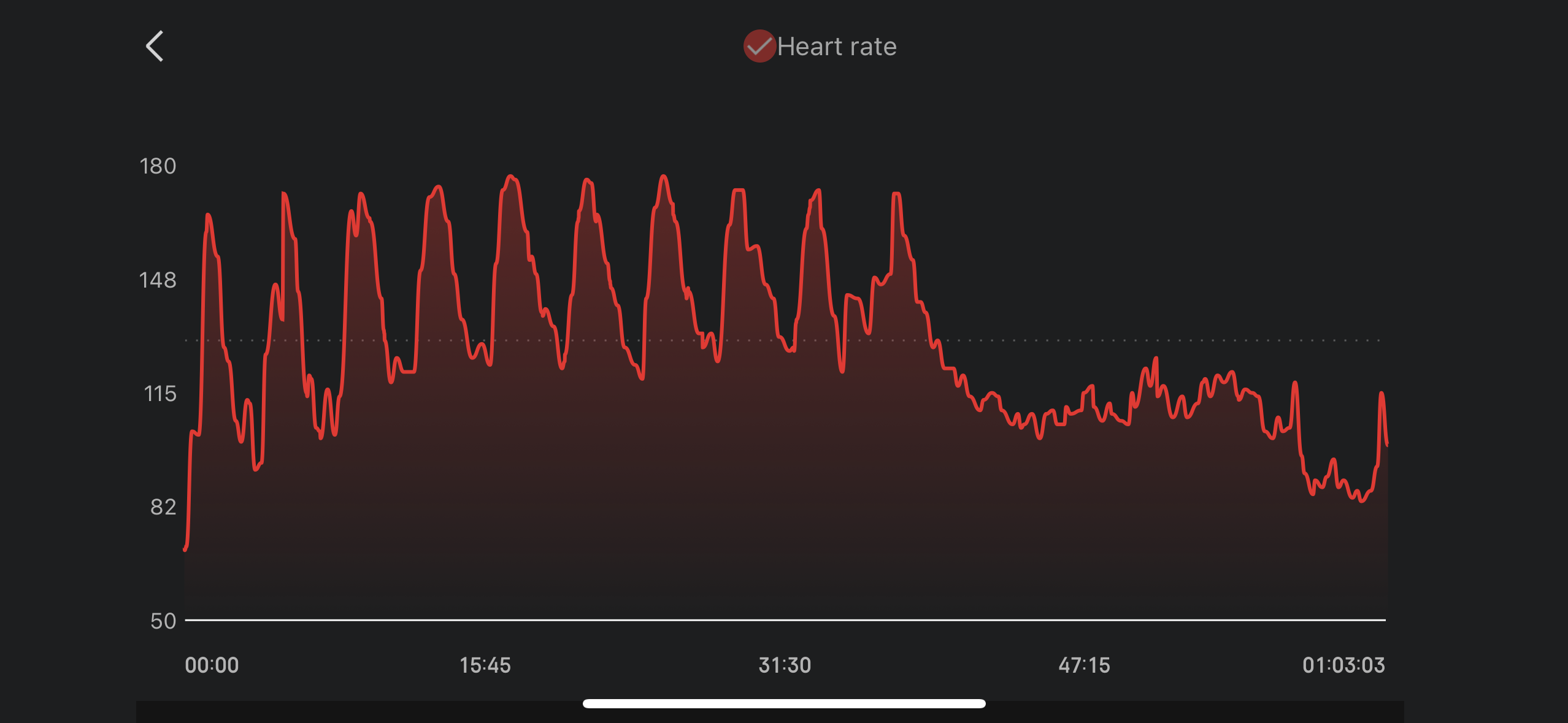 A heart rate graph shows fluctuating levels from 00:00 to 01:00:03, with peaks around 180 BPM and lows near 82 BPM.