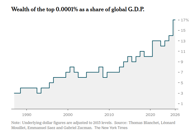 chart of Wealth of the top 0.0001% as a share of global G.D.P.