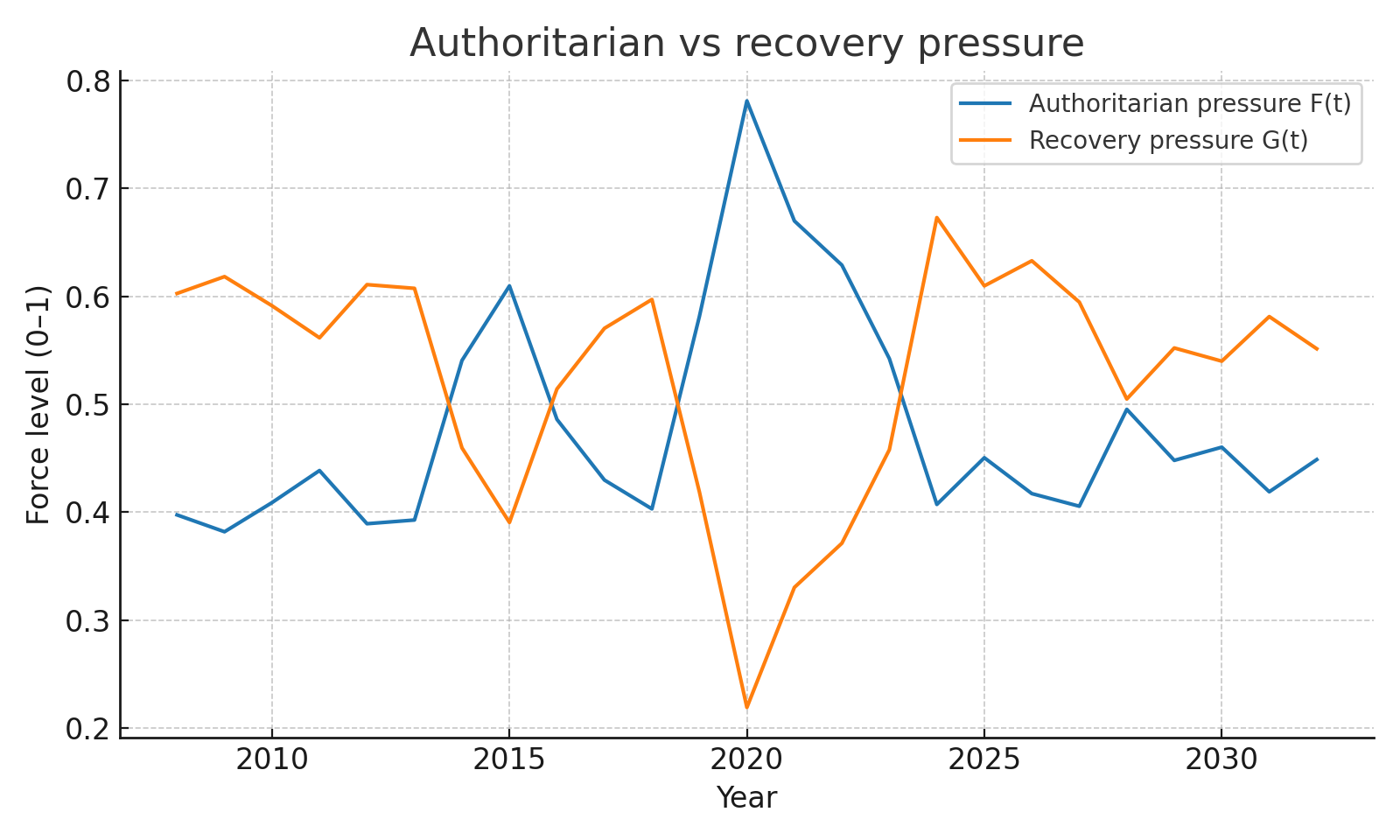 Auto-generated description: A line graph compares authoritarian pressure and recovery pressure from 2010 to 2030, with fluctuating trends for both datasets.