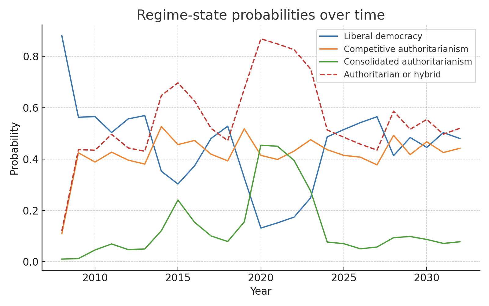 Auto-generated description: A line graph shows regime-state probabilities over time from 2010 to 2030, with lines for liberal democracy, competitive authoritarianism, consolidated authoritarianism, and authoritarian or hybrid regimes.
