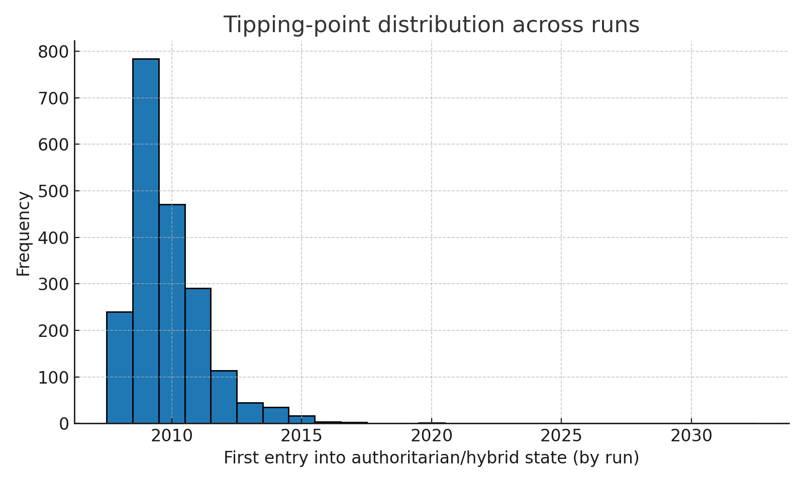 Auto-generated description: A histogram displays the frequency distribution of tipping points into authoritarian/hybrid states across different simulation runs, peaking around the year 2010.