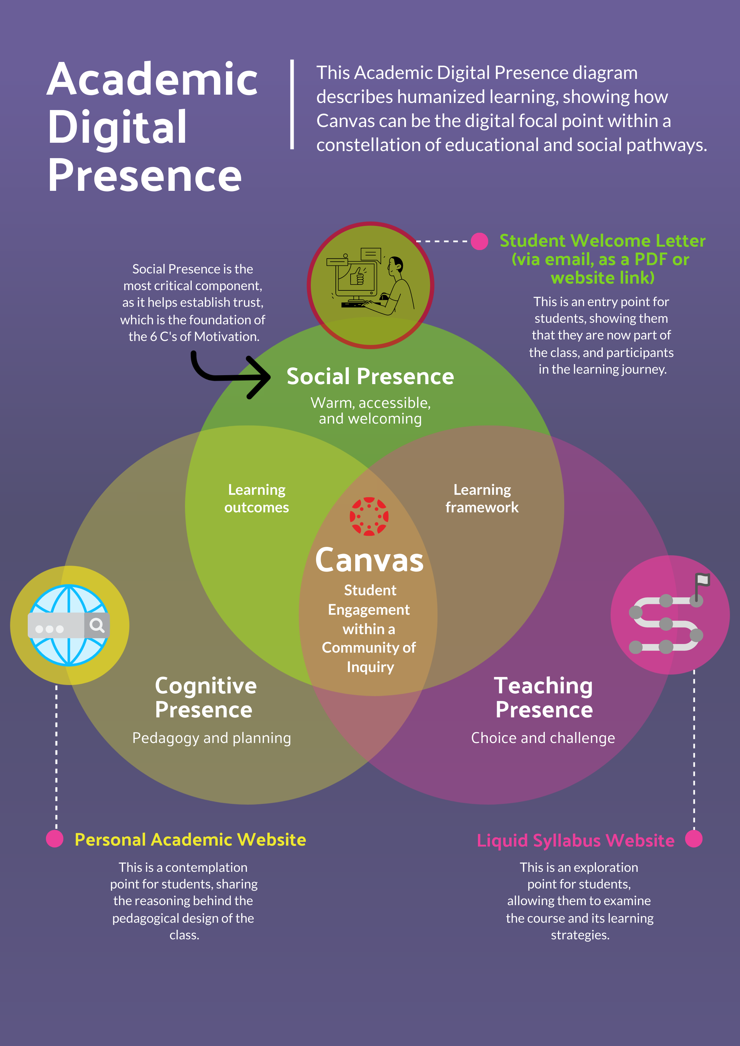 Academic Digital Presence infographic CCEHE Humanizing Learning.png Academic Digital Presence infographic CCEHE Humanizing Learning.