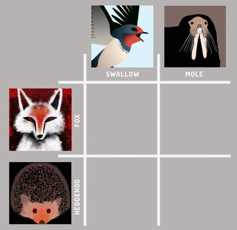 A four square matrix with a swallow and a mole on the horizontal axis, with a fox and a hedgehog on the vertical axis.
