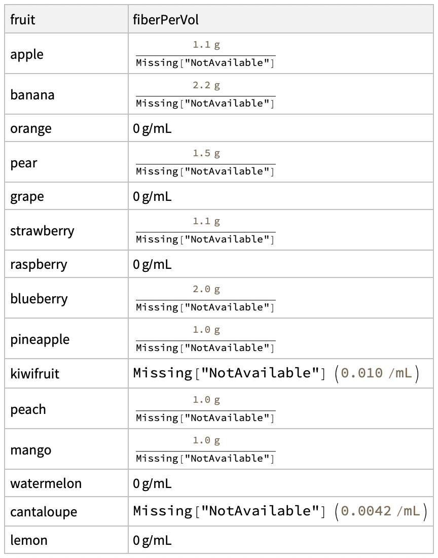 List of fruits with corresponding fiber per unit volume, except many of the values are missing