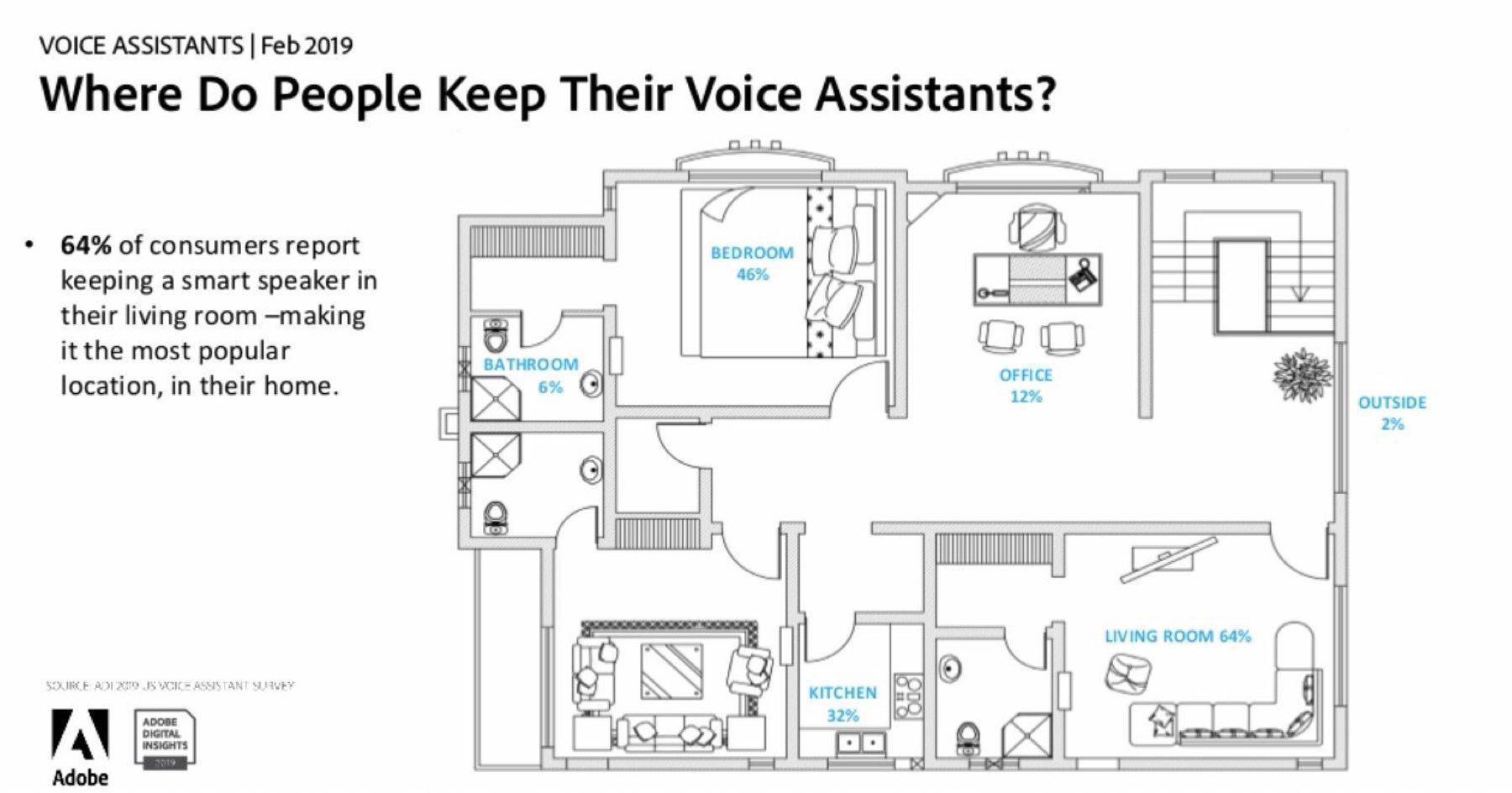 ADOBE research on where voice assistants are places inside of a home by room