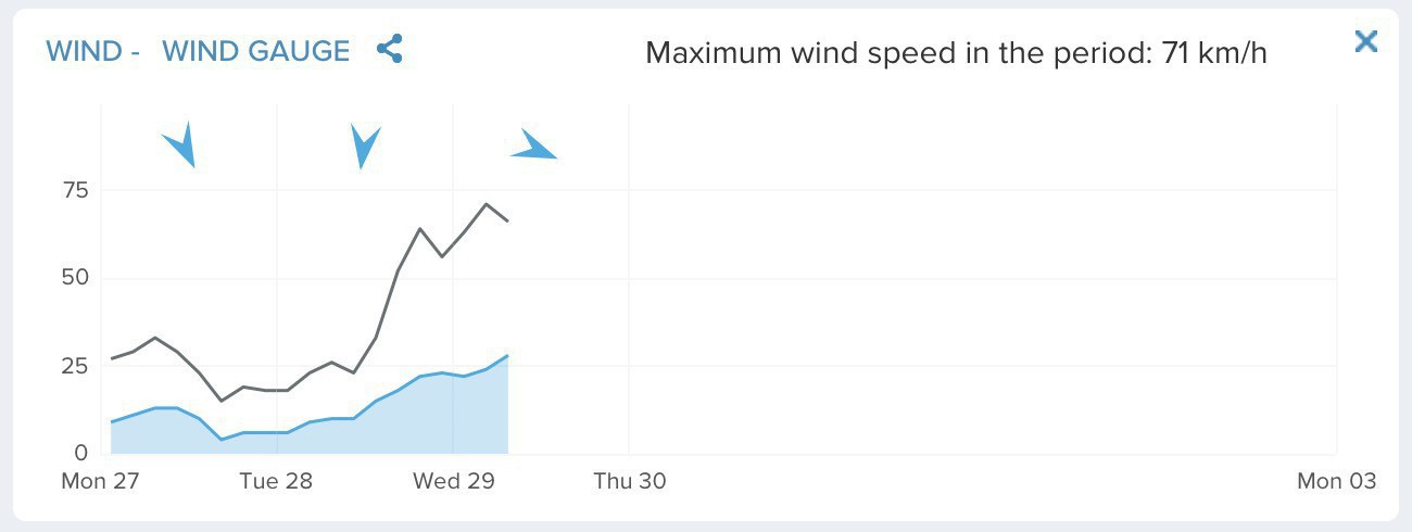 Chart showing maximum wind speed overnight of 71 kilometres per hour. 