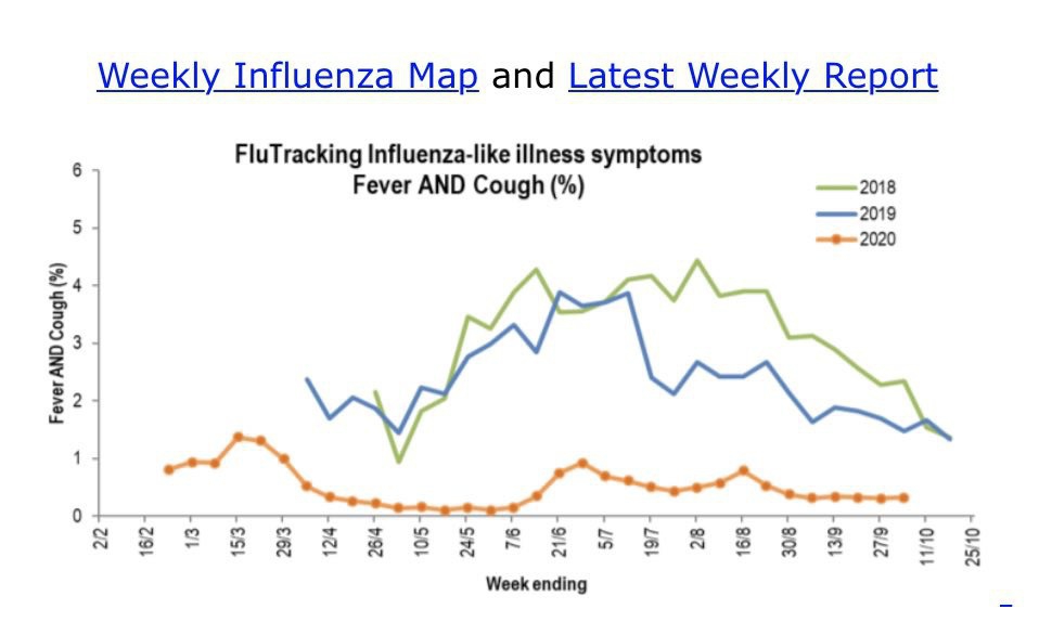 Graph showing extremely low numbers of cases of flu. 