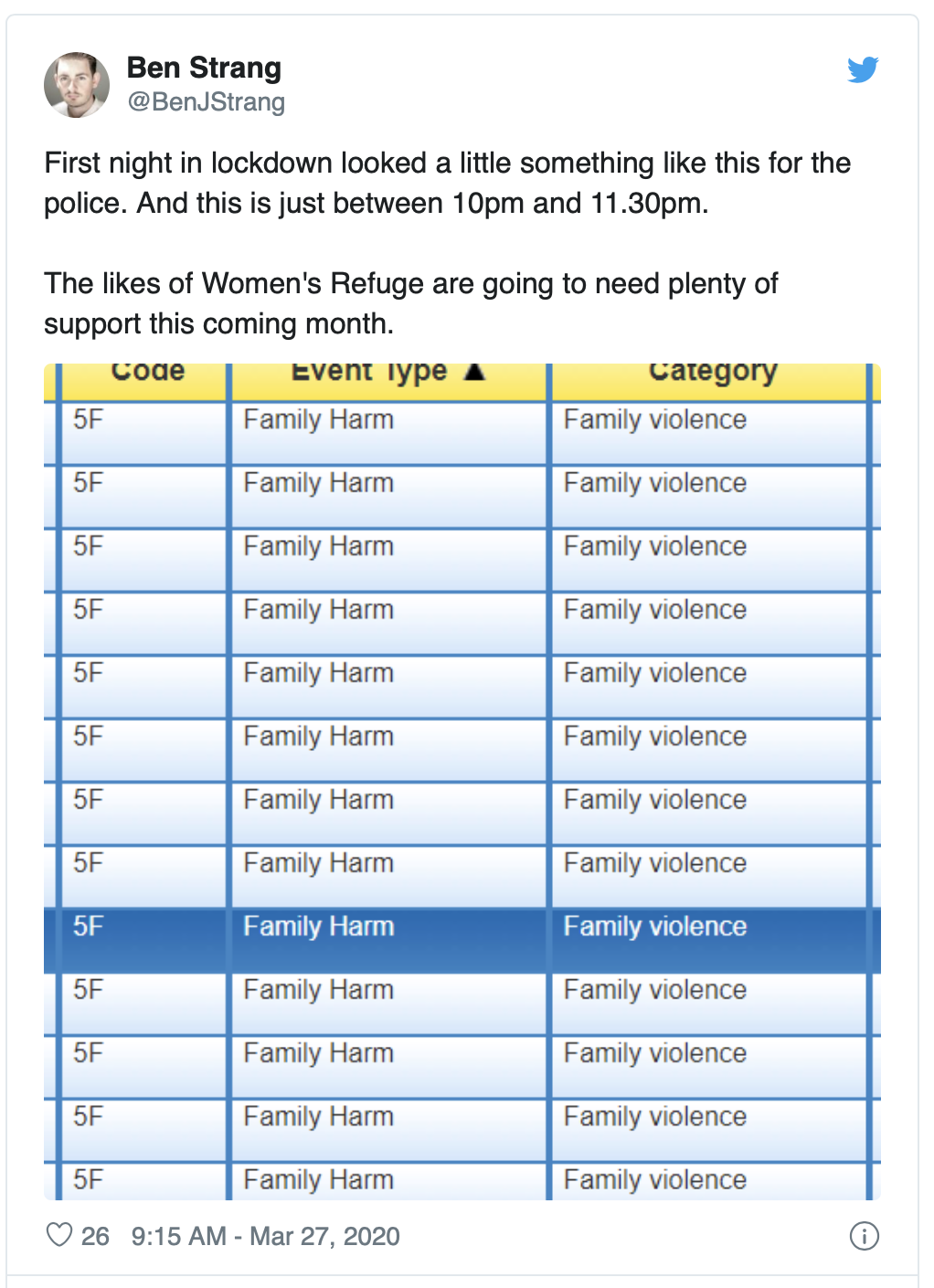 A tweet showing police family harm callouts. 