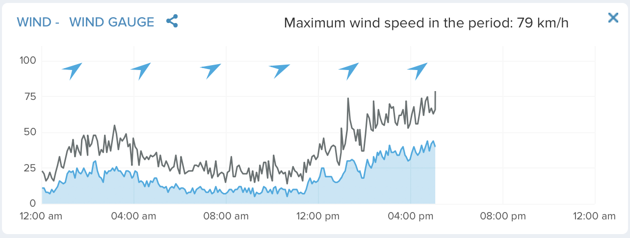 Chart showing wind gusts to as much as 79Kph. 