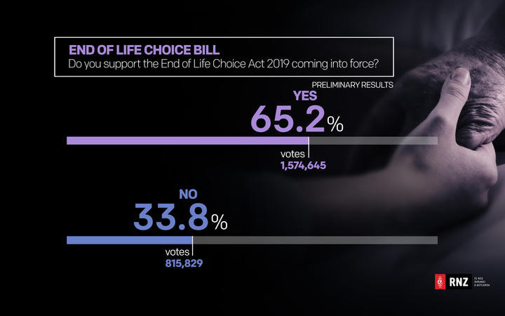 Vote distribution on the End of Life Choice Bill referendum. 