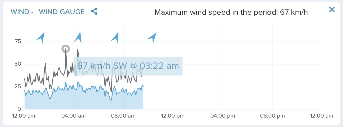 Wind chart showing gusts to 67 Kph. 