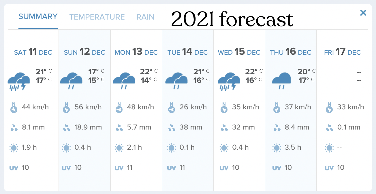 Forecast rain, wind, temperature. 