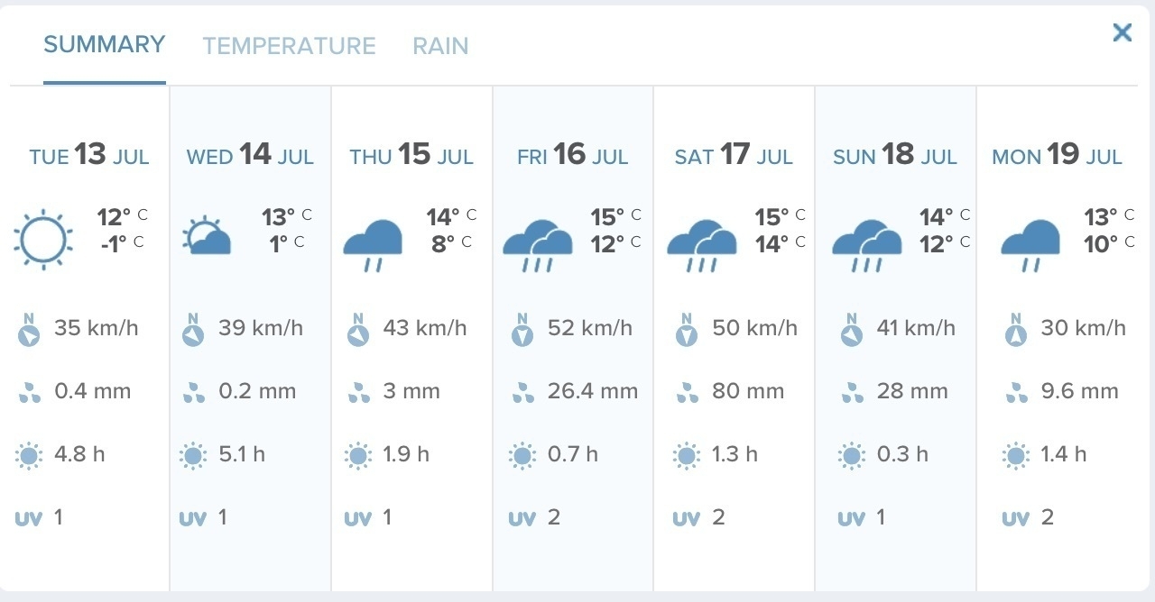 Forecast for the next 7 days showing 80 mm rain on one day alone. 