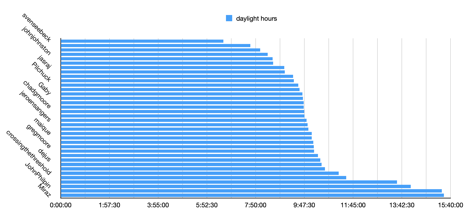 Graph of daylight hours length from participants. 