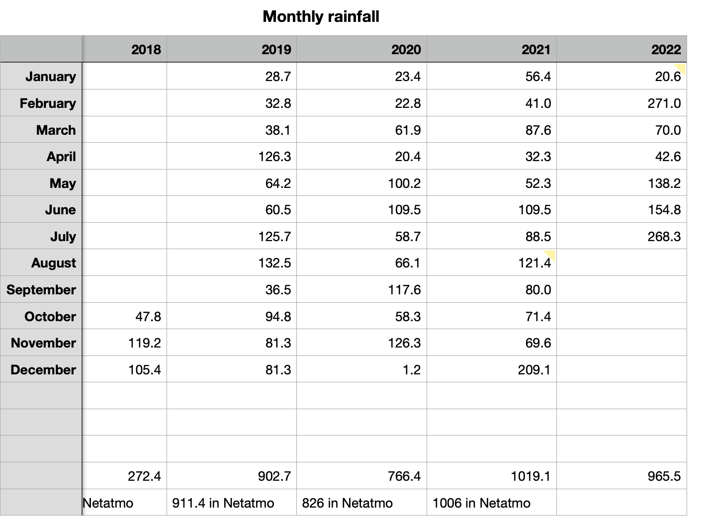 Rainfall chart for the last few years. 