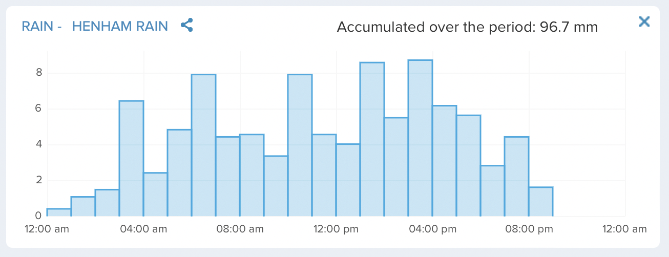Graph showing nearly 100mm rain throughout the day. 