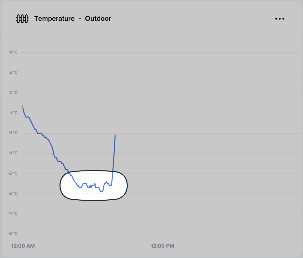 Tempereature graph shows -3C for the early hours.