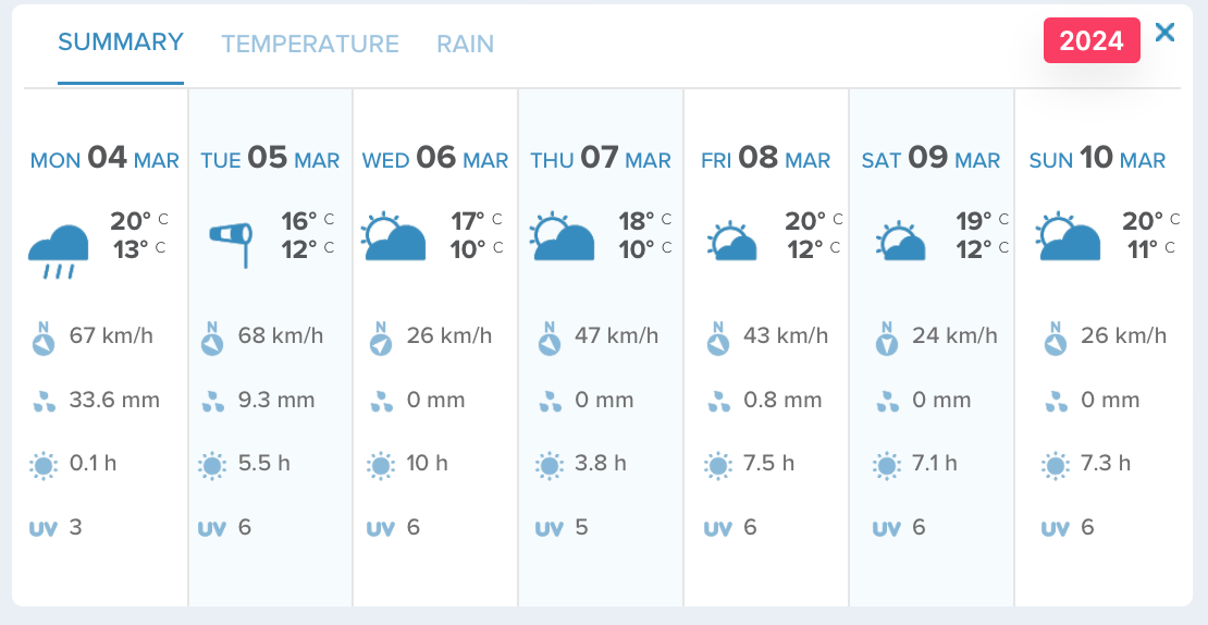 33.6 mm rain forecast and winds up to 67 kph. 