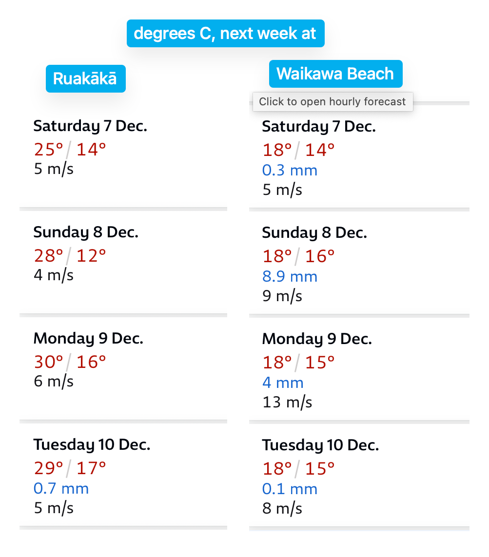 Ruakākā temperatures - daytime high 20s Celsius - vs Waikawa Beach - below 20 C.