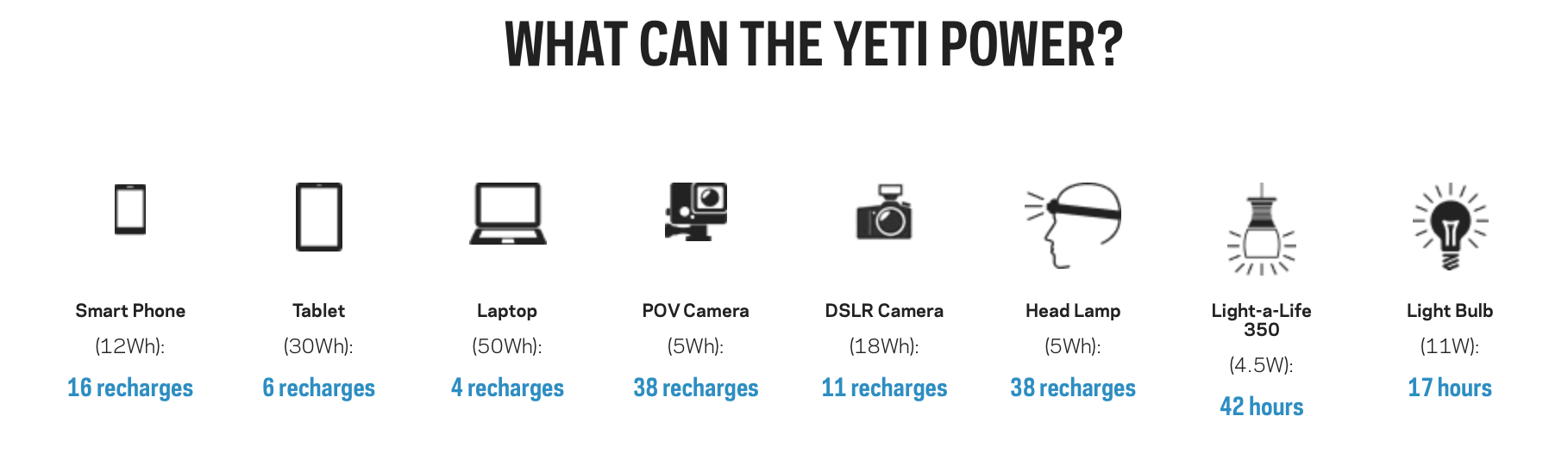 Screenshot shows devices the Yeti can power, including 18 recharges of a smartphone. 