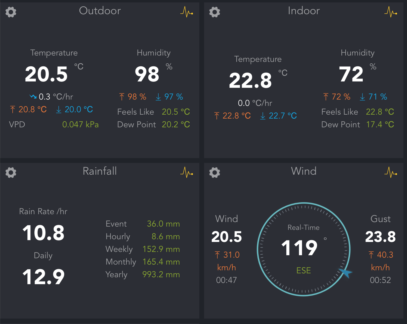 Screenshot of weather station shows it's warm outside and in, wind from the southeast and a rain rate of about 11 mm per hour.