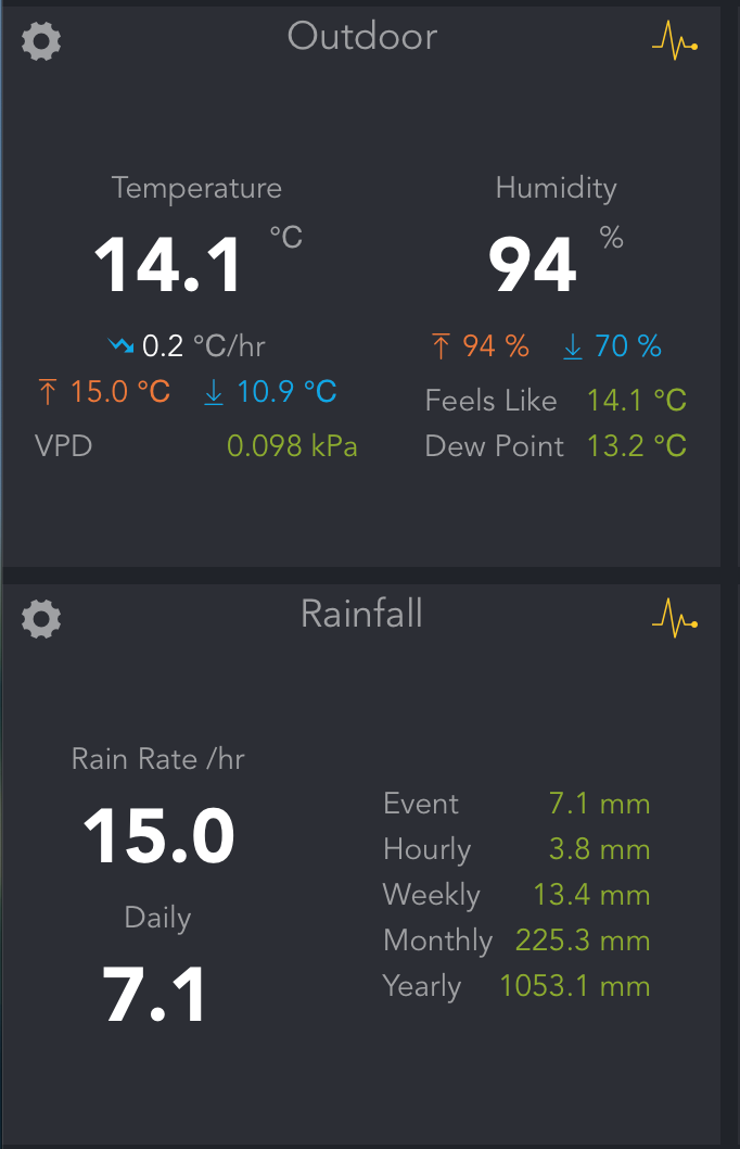Screenshot shows 14C temperature outside, and rain rate at 15 mm per hour.