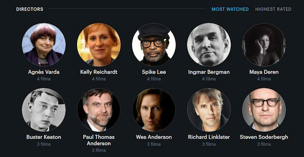 Justin's Most Watched Directors