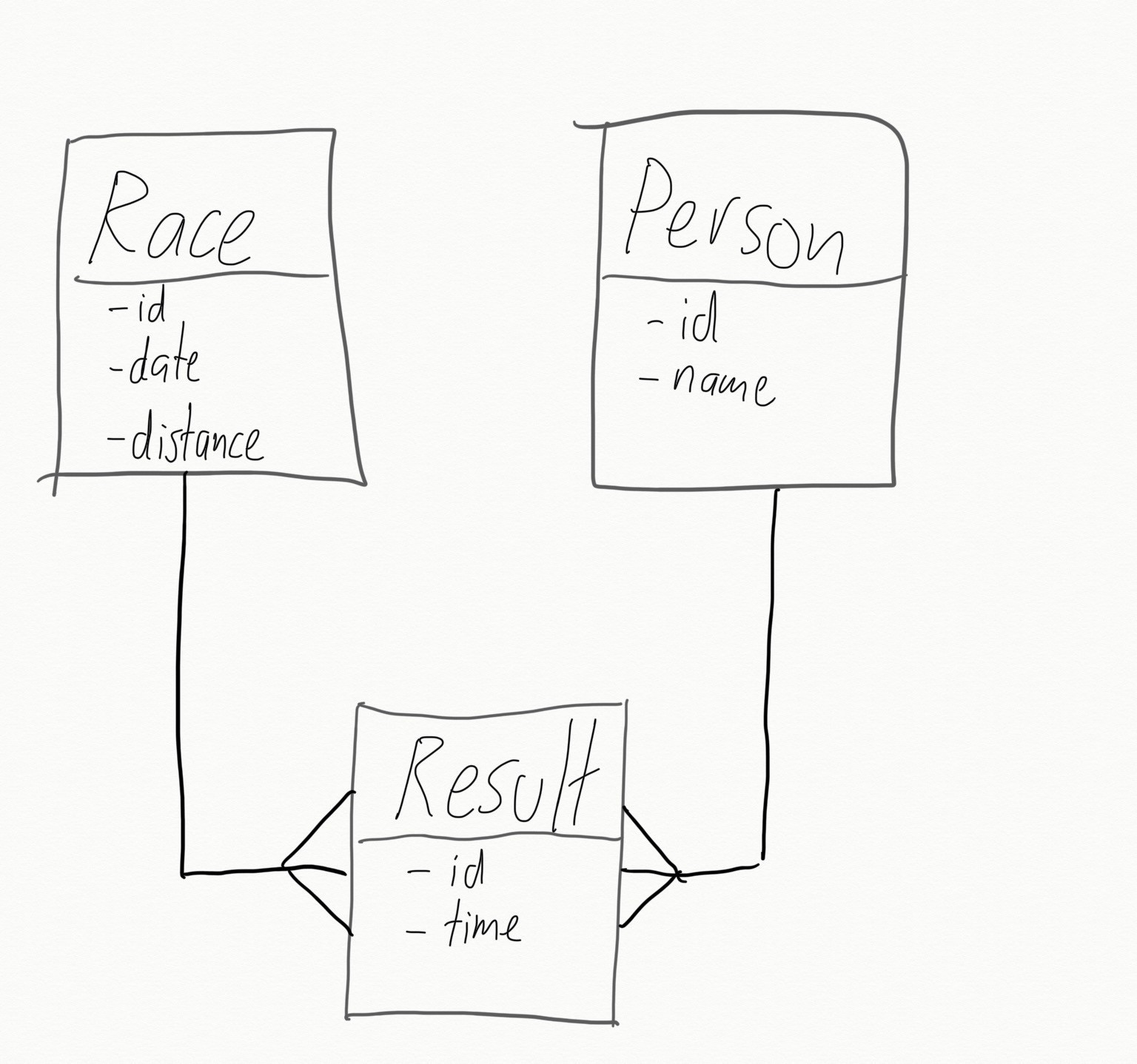 Data model showing a one to many relationship from Race to Result and from Person to Result