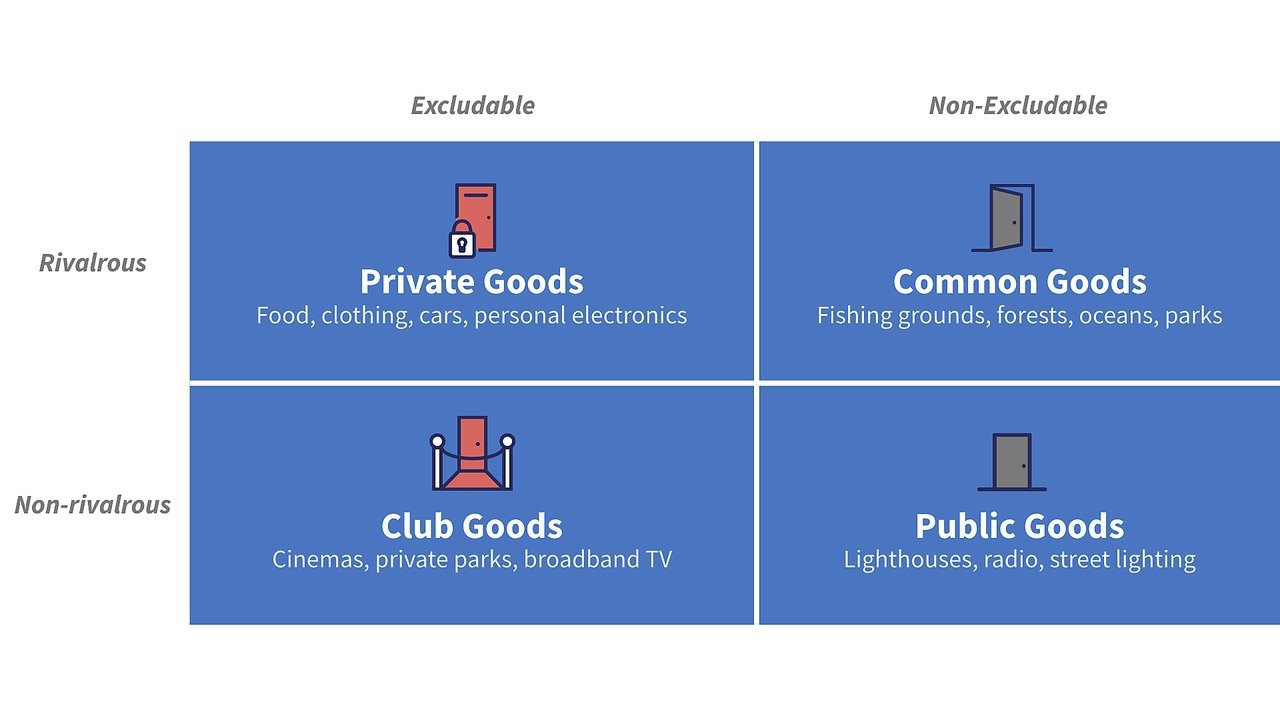 Commons Grid - Private Goods, Common Goods, Club Goods, Public Goods (from Dries' Makers and Takers)