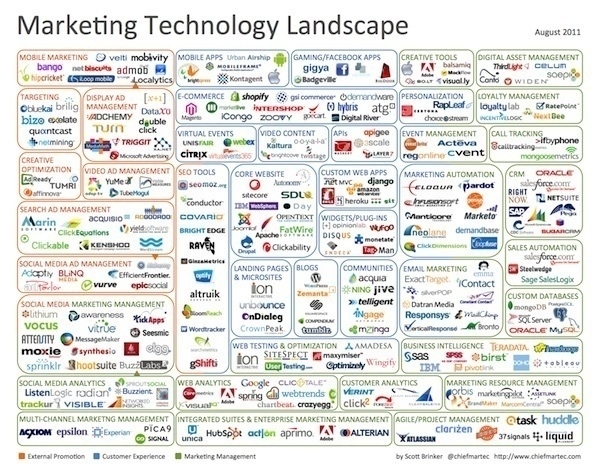 Scott Brinker - MarTech Stack - 2011