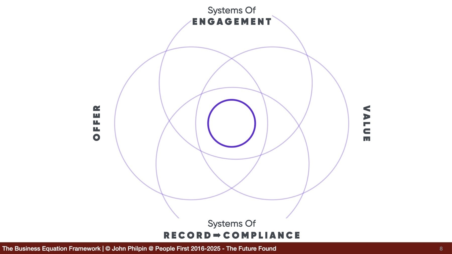 The Business Equation Framework